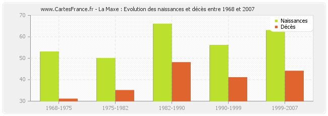 La Maxe : Evolution des naissances et décès entre 1968 et 2007